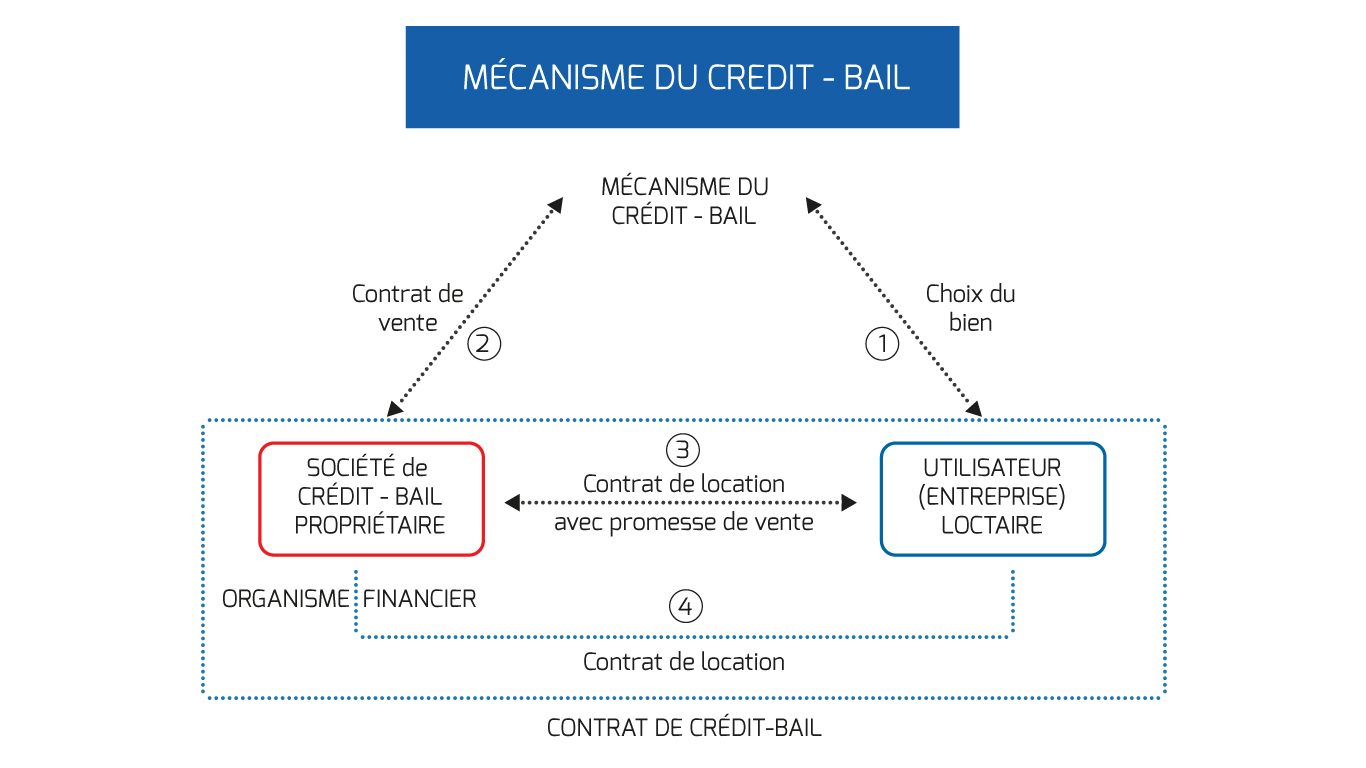Leasing - Mecanisme du Credit
